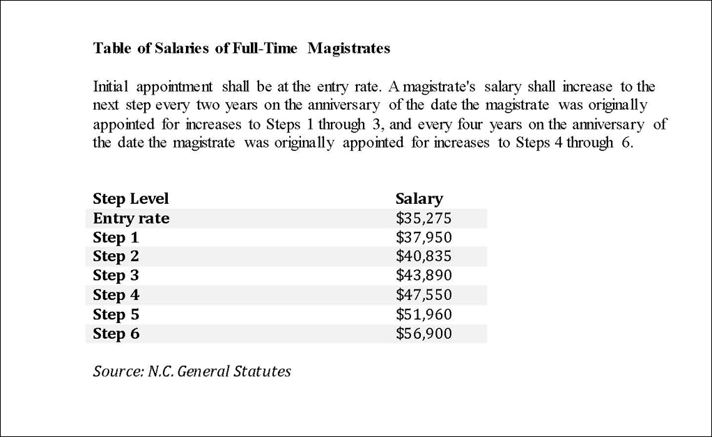 Magistrates pay chart image