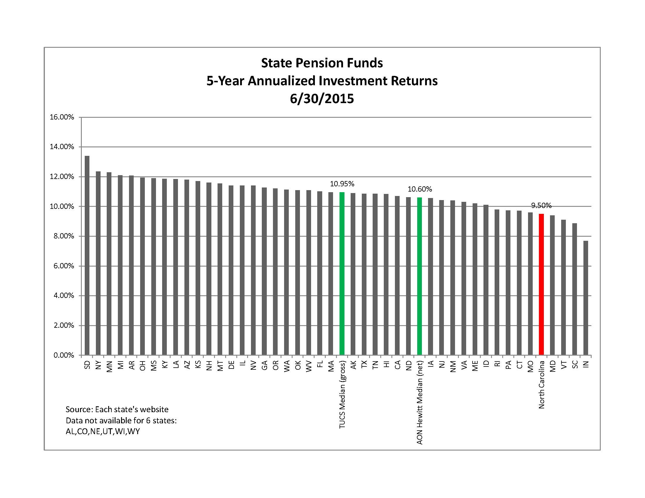 State pension fund returns over a five-year period (Chart data provided by Ron Elmer)
