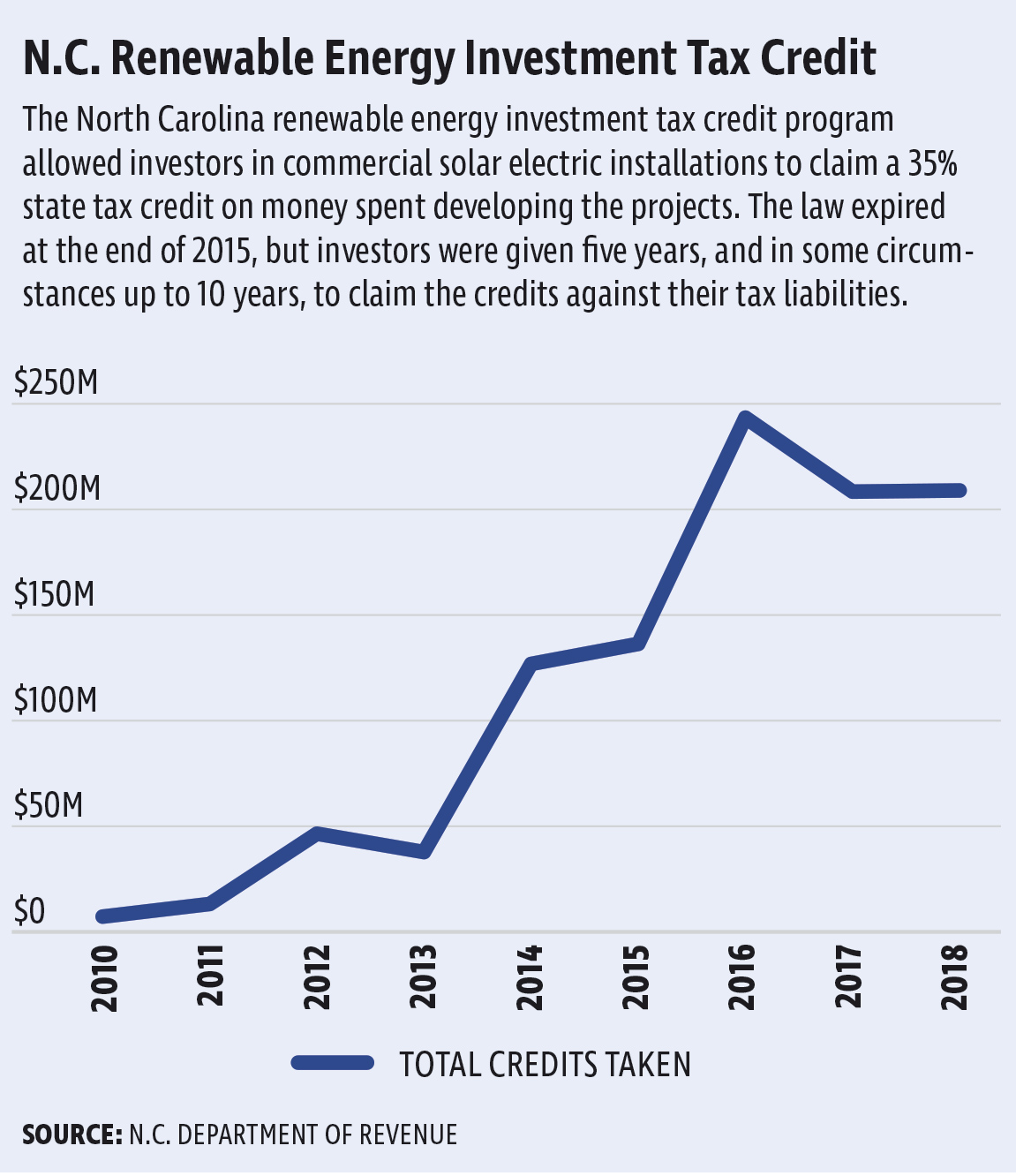 n-c-has-issued-more-than-1-billion-in-renewable-energy-tax-credits