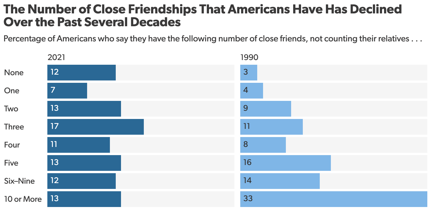 Close friendships among Americans are on the decline