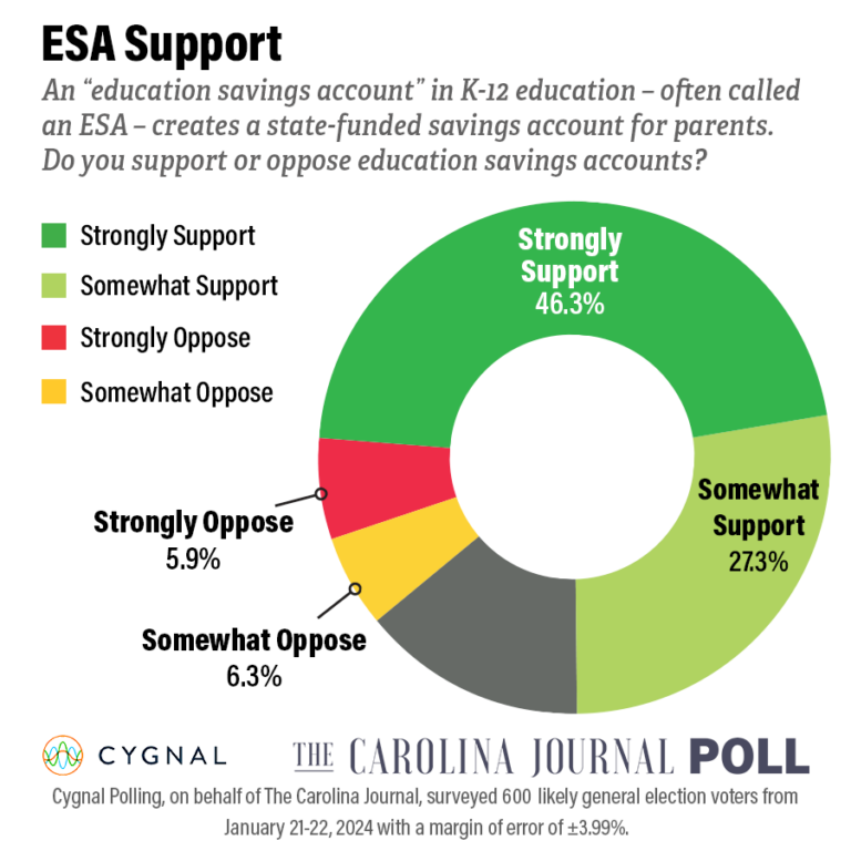 Support for School Choice a ‘Call to Action’ in North Carolina