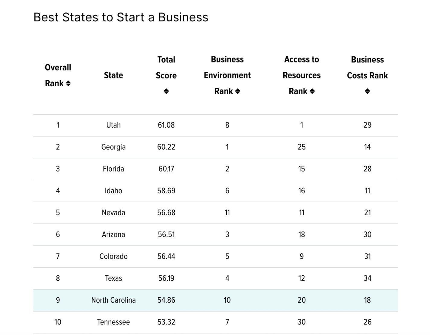 NC ranked ninth best state to start a business