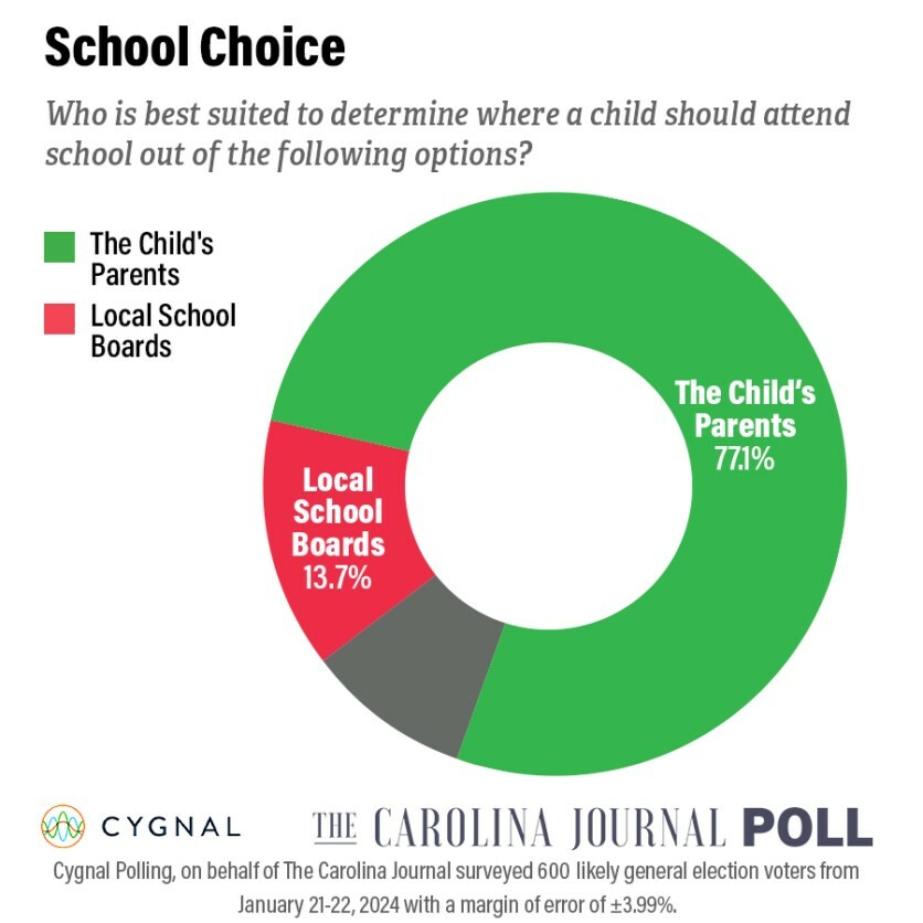 School choice poll