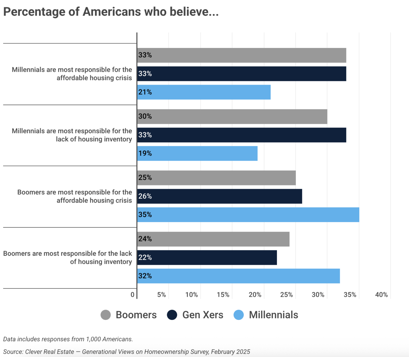 Poll: Boomers, millennials blame each other for housing affordability ...
