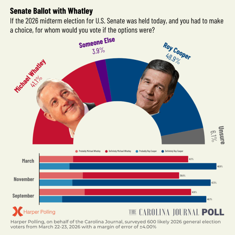 GOP Super PAC commits $71M to Whatley as NC Senate race heats up