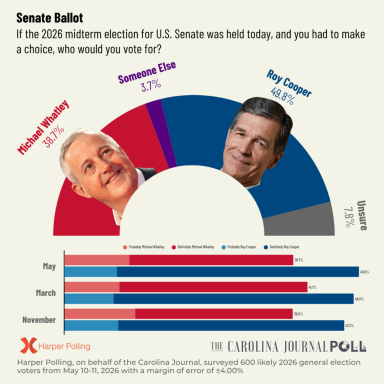 May 2026 — Cooper’s lead over Whatley in Senate race widens