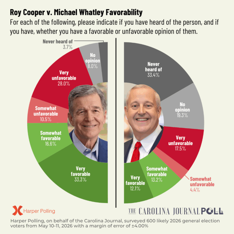 May 2026 — Cooper’s lead over Whatley in Senate race widens