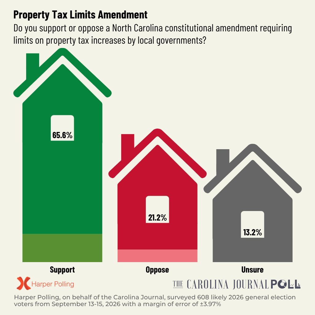 September 2026 Carolina Journal Poll: 65.6% of voters support a North Carolina constitutional amendment requiring limits on local property tax increases, while 21.2% oppose and 13.2% are unsure.