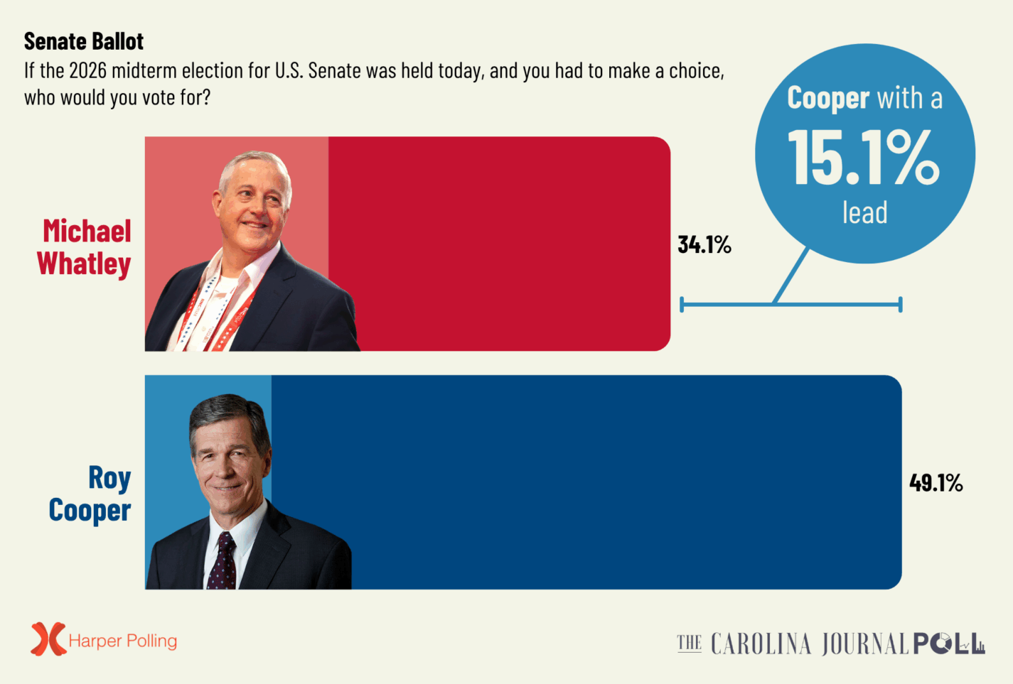 September 2026 Carolina Journal Poll: Roy Cooper receives 49.2% support in the U.S. Senate race compared with 34.1% for Michael Whatley, a 15.1-point lead.